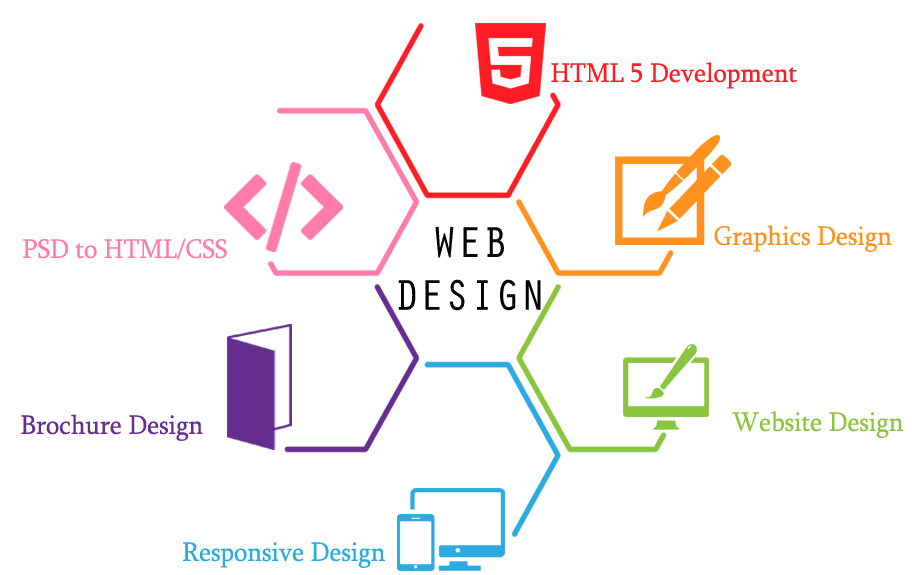 web design technologies for creative website development