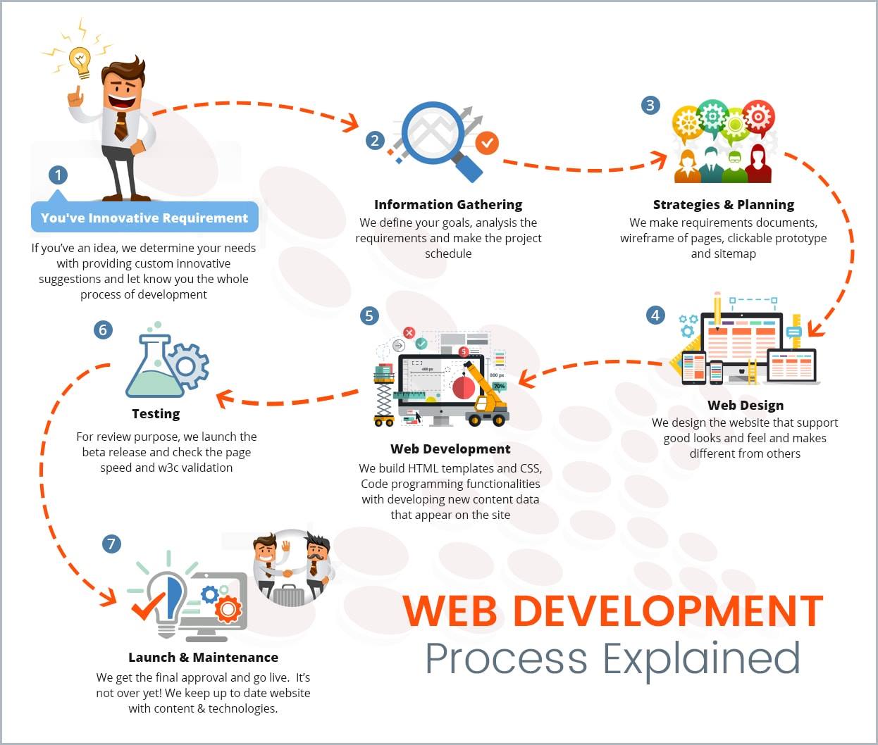 Web Development Process Explained